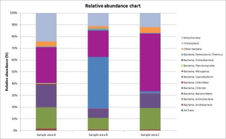 206 Relative abundance chart.jpg
