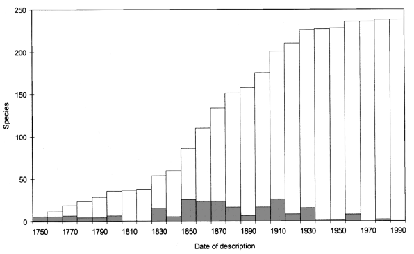 rate of decsription of species rate of decsription of species