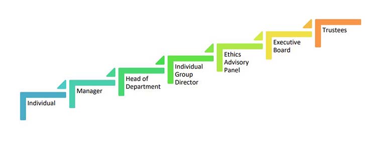 A graph showing where the Ethics Advisory Panel sits in the Museum's governance. It reports to the Executive Board, who report to the Trustees.