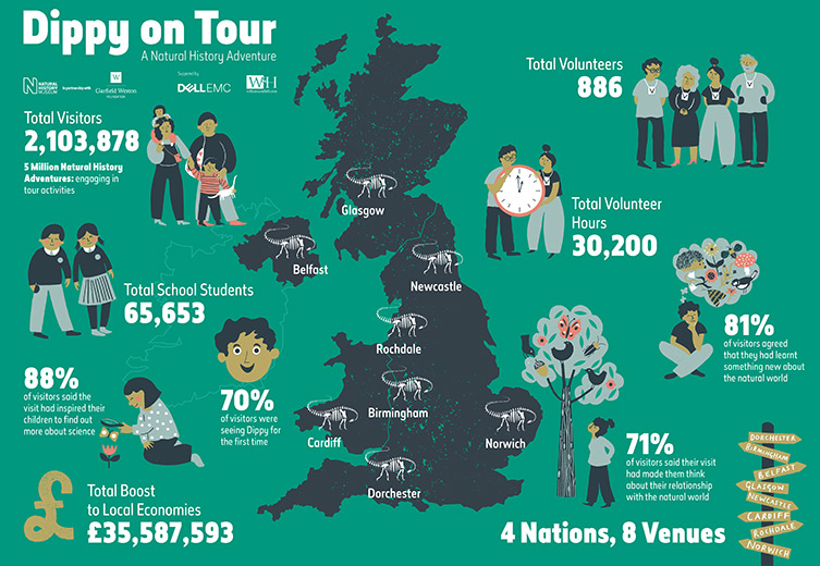 Facts and figures from Dippy on Tour