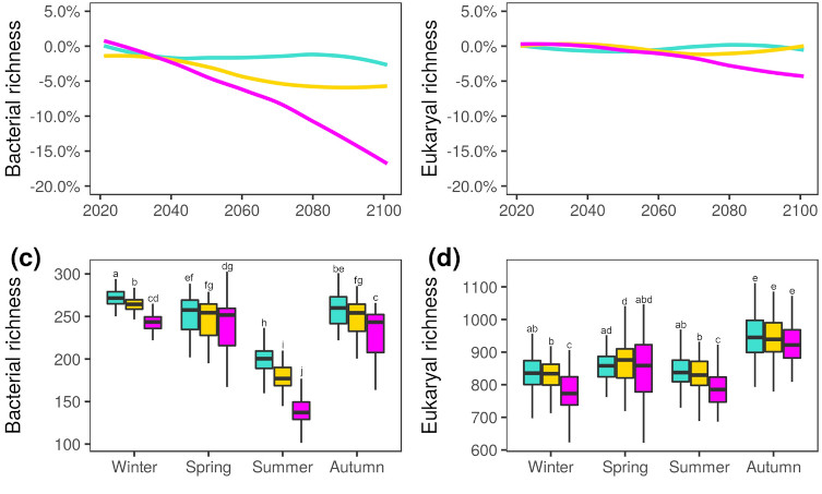 Graphs showing the different impacts on airborne microbes depending on which climate pathway is taken