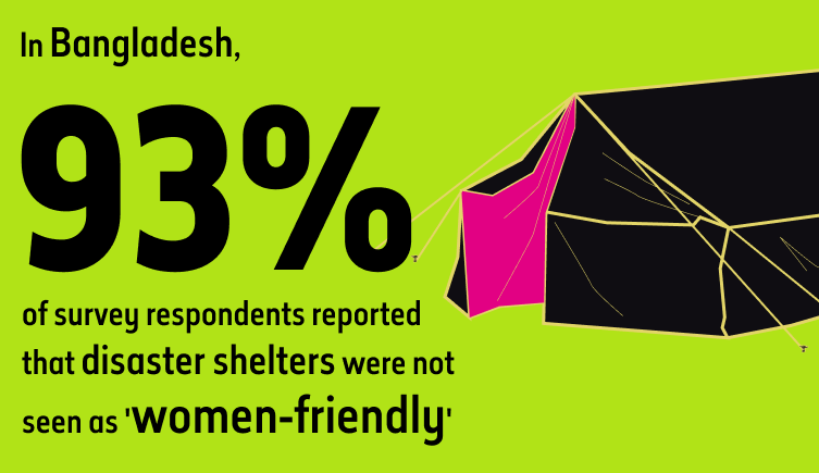 In Bangladesh, 93% of survey respondents reported that disaster shelters were not seen as 'women-friendly'