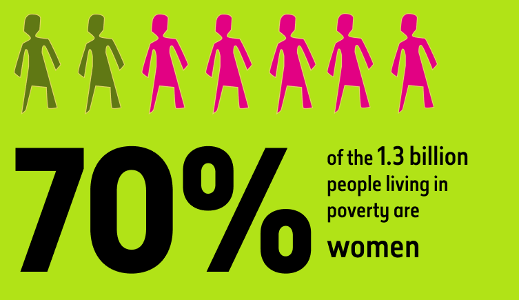 70% of the 1.3 billion people living in poverty are women