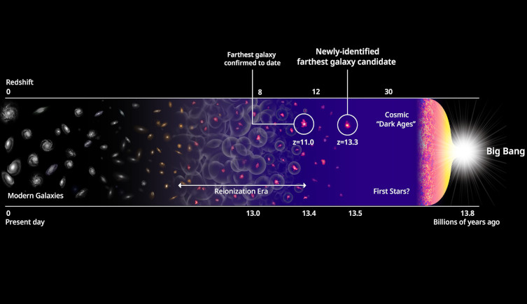 A timeline of the universe from the Big Bang until now