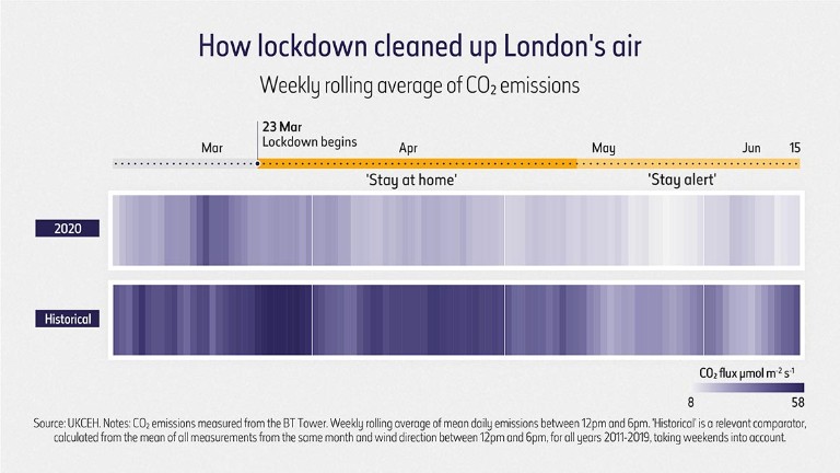 Comment le verrouillage a nettoyé l'air de Londres 