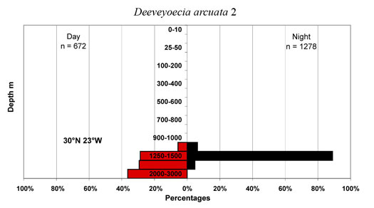 bathymetry data for Deeveyoecia  arcuata